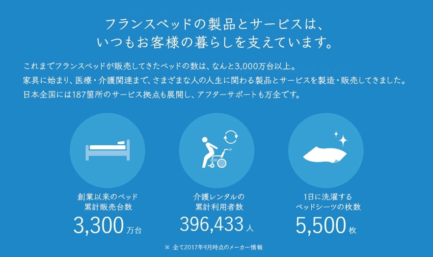 フランスベッドの製品とサービスは、
いつもお客様の暮らしを支えています。